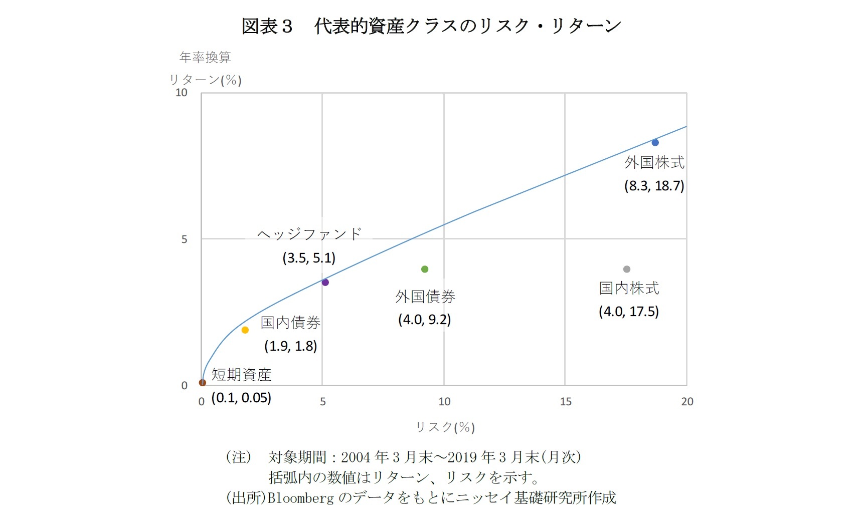 図表３　代表的資産クラスのリスク・リターン