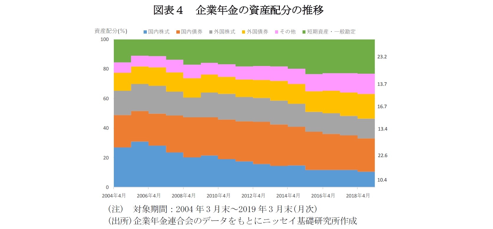 図表４　企業年金の資産配分の推移