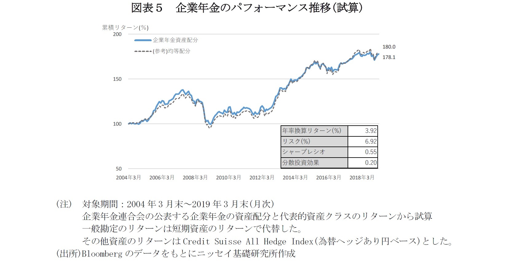 所)企業年金連合会のデータをもとにニッセイ基礎研究所作成