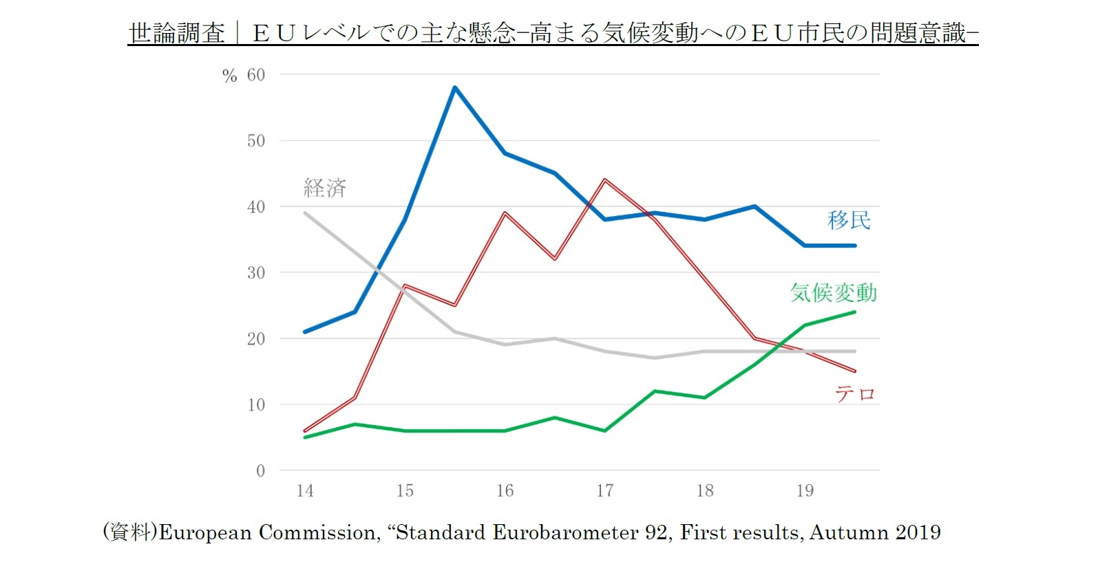 世論調査｜ＥＵレベルでの主な懸念－高まる気候変動へのＥＵ市民の問題意識－