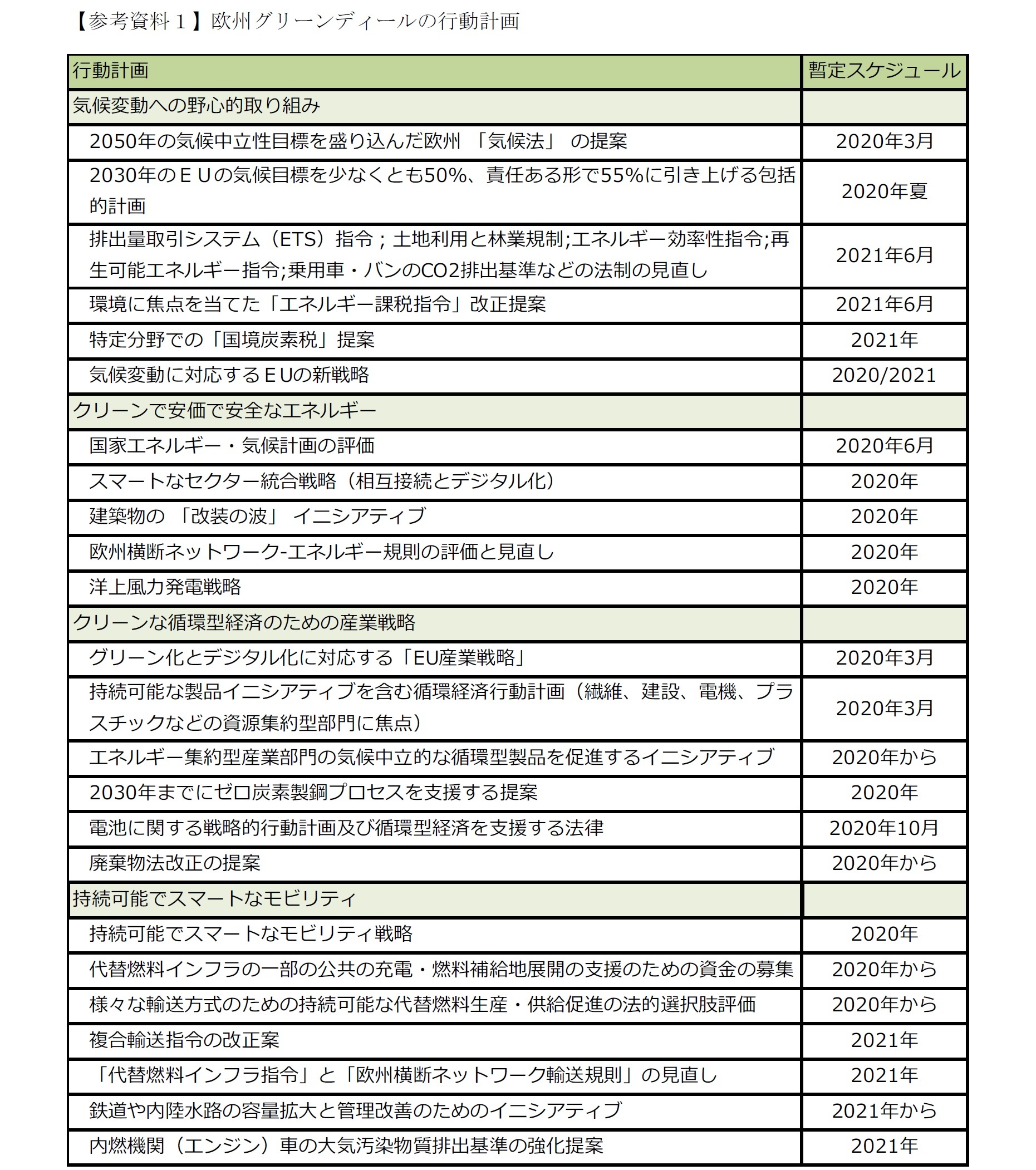 【参考資料1-1】欧州グリーンディールの行動計画