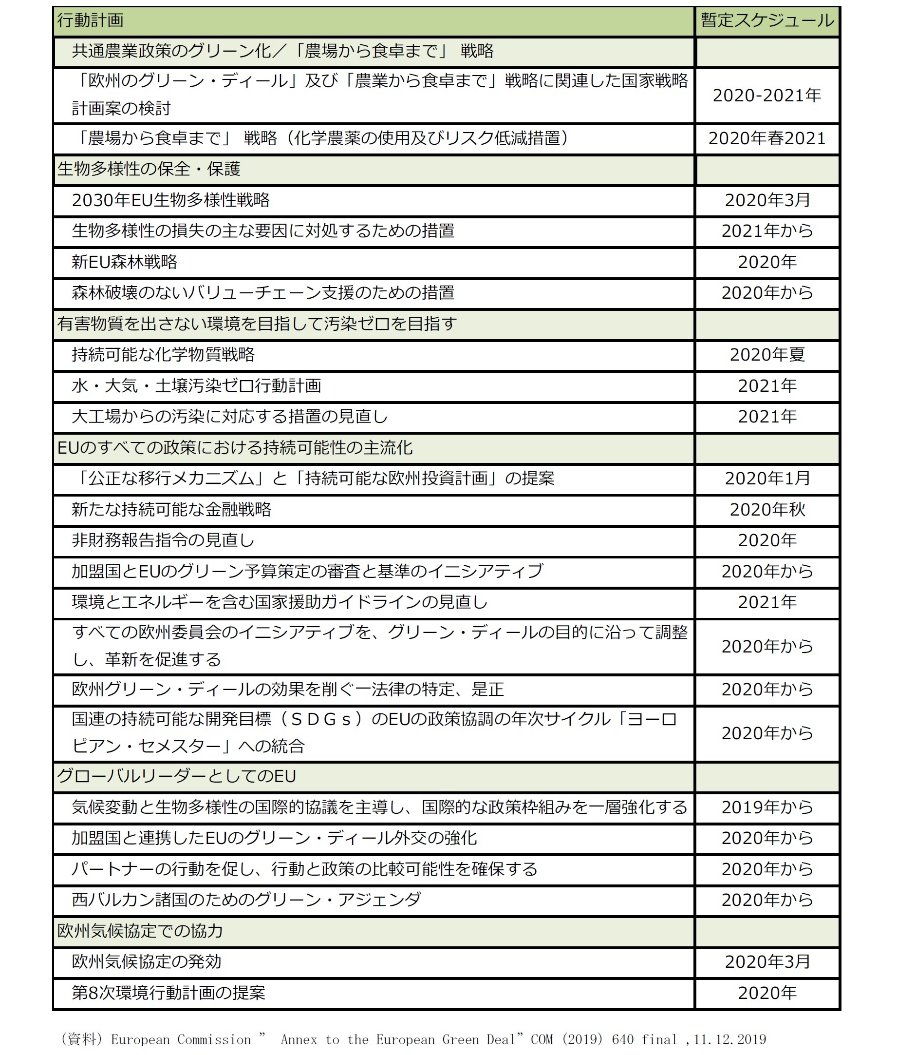 【参考資料１－２】欧州グリーンディールの行動計画
