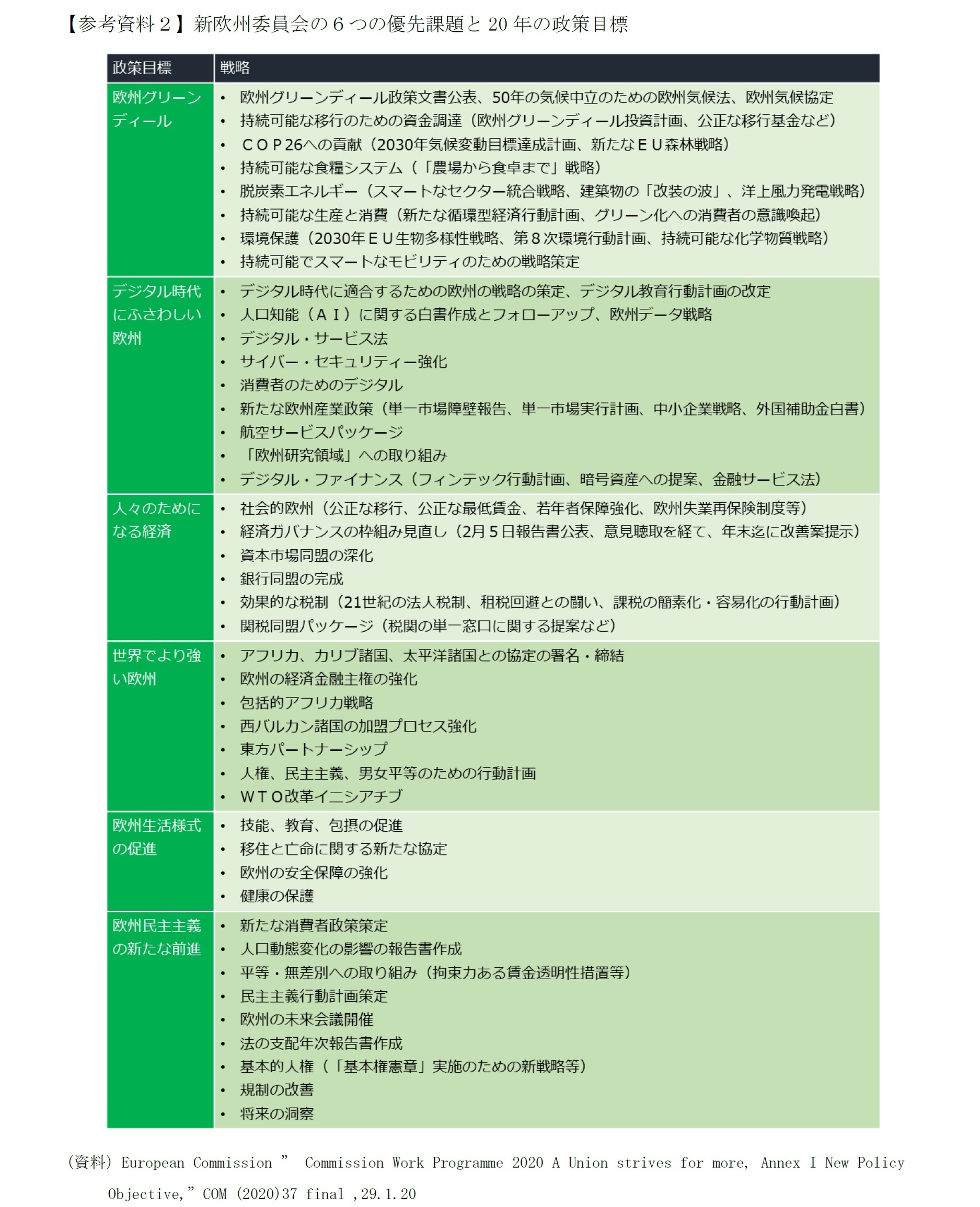 【参考資料2】新欧州委員会の6つの優先課題と20年の政策目標