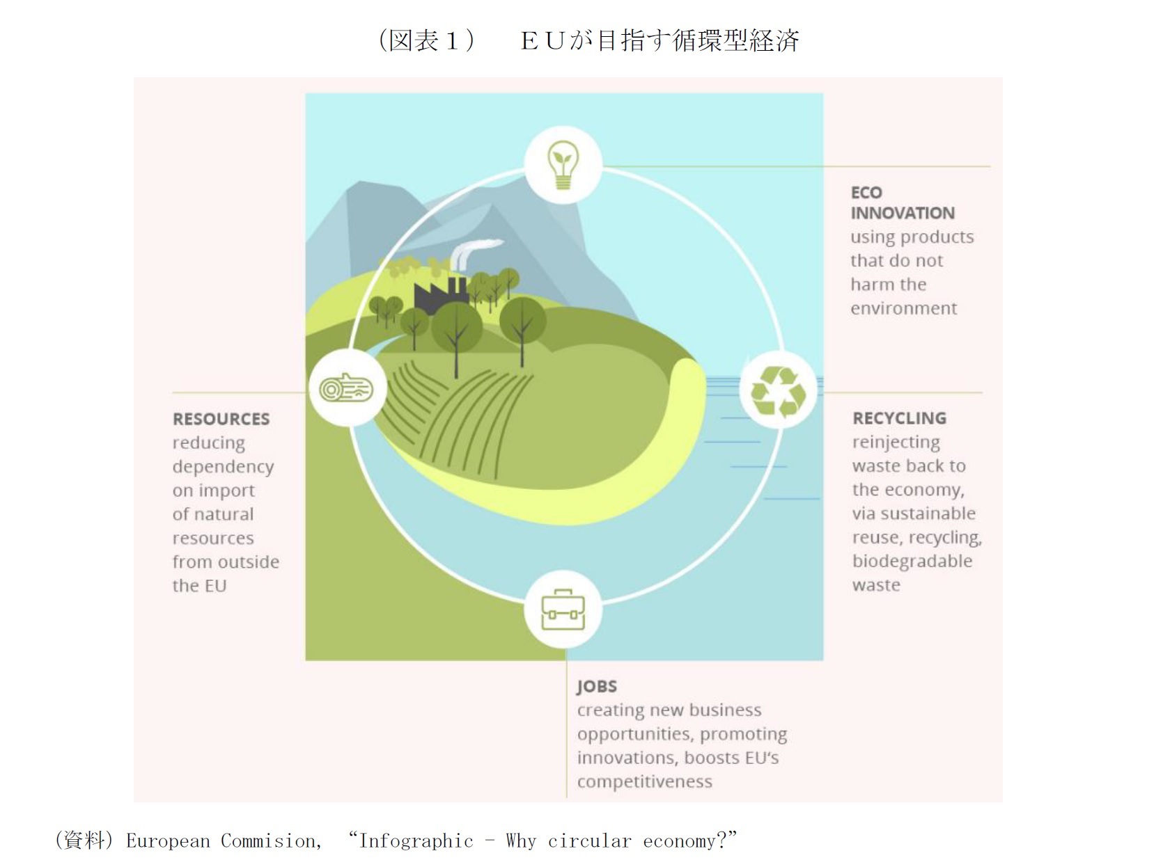 （図表１）　ＥＵが目指す循環型経済