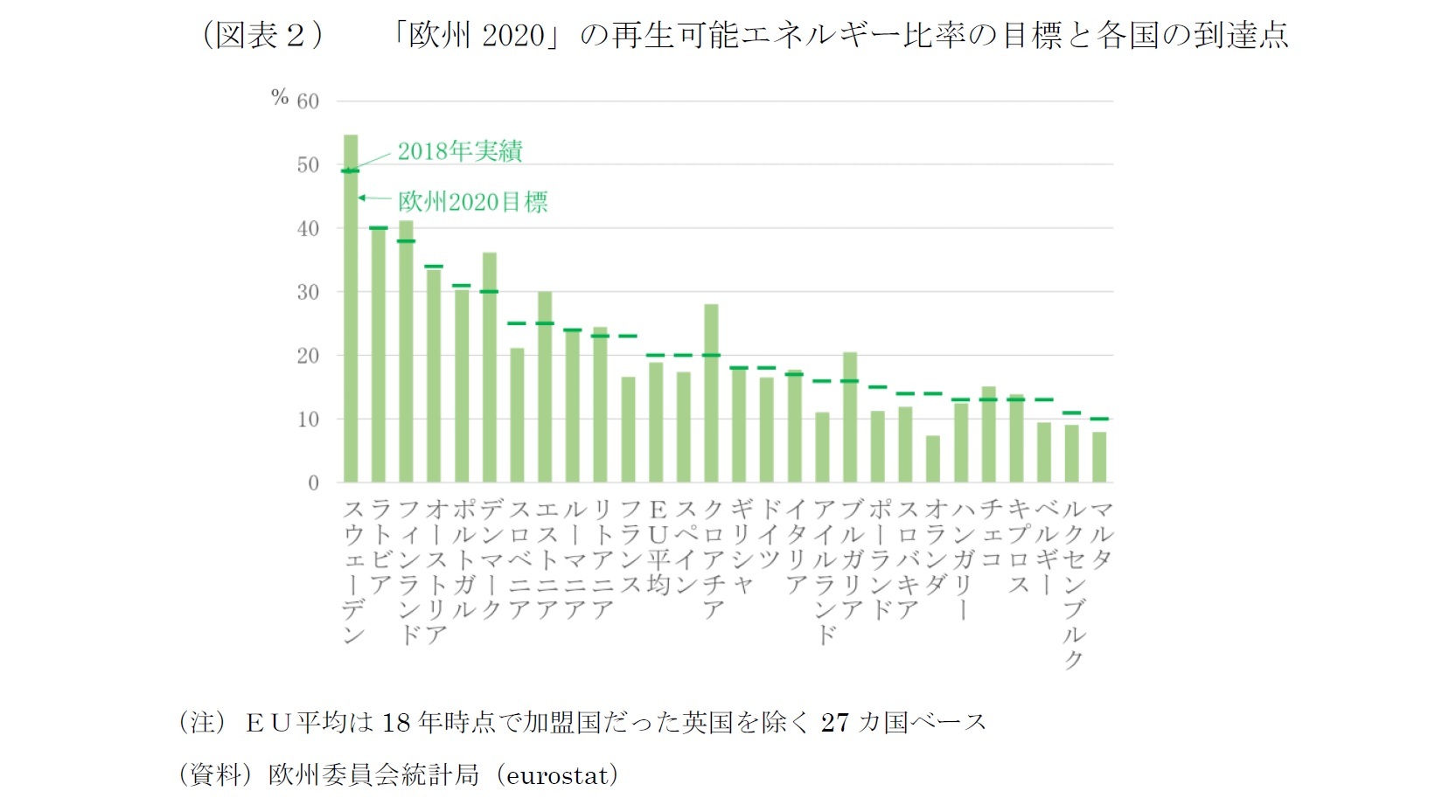 （図表２）　「欧州2020」の再生可能エネルギー比率の目標と各国の到達点