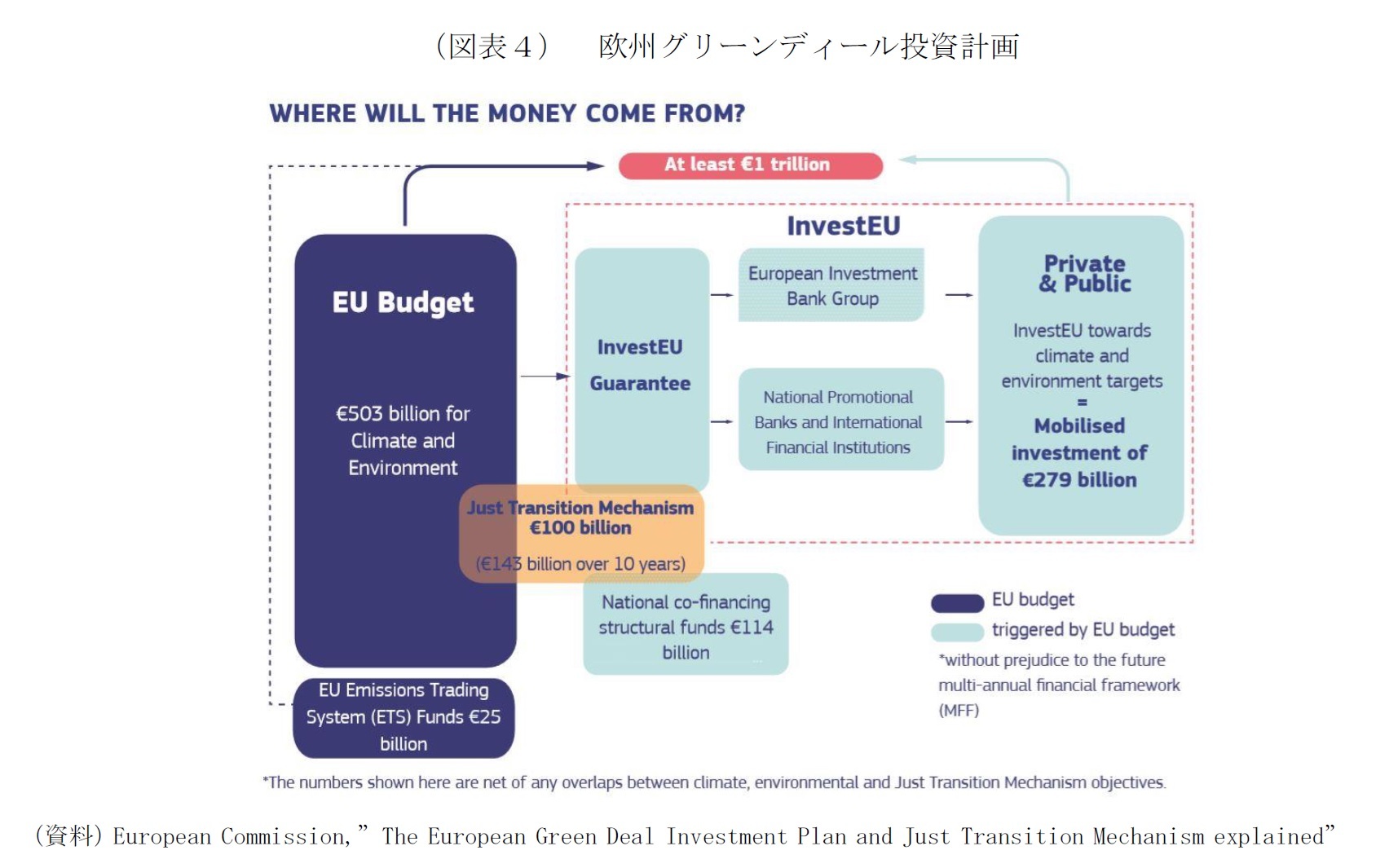 （図表４）　欧州グリーンディール投資計画