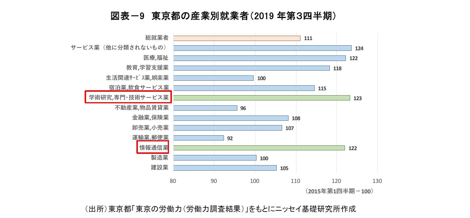 図表－9　東京都の産業別就業者（2019年第３四半期）