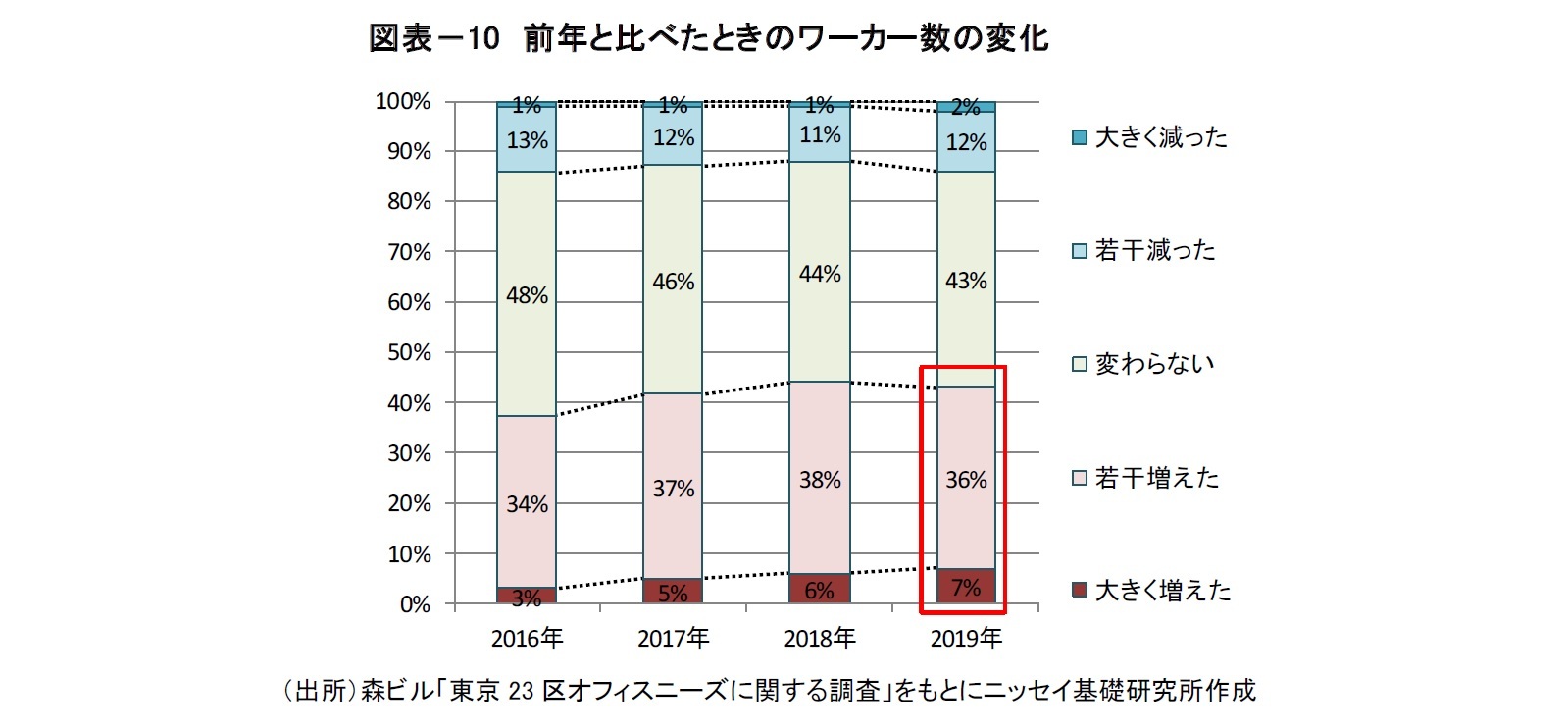 図表－10　前年と比べたときのワーカー数の変化