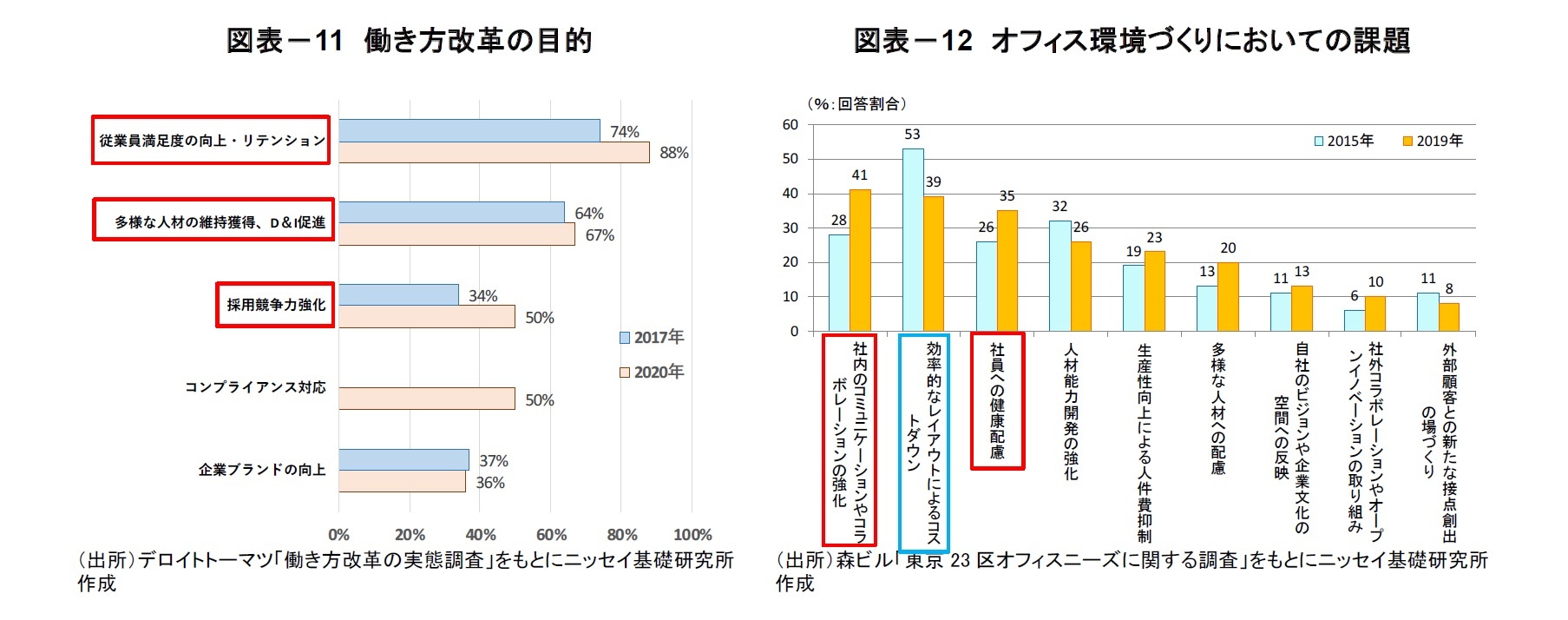 図表－11　働き方改革の目的/図表－12　オフィス環境づくりにおいての課題