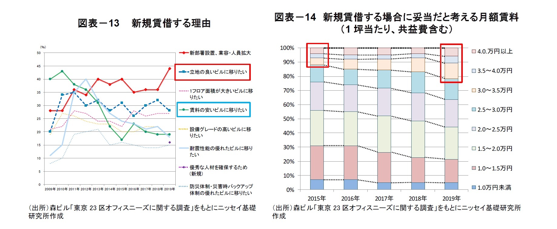 図表－13　 新規賃借する理由/図表－14　新規賃借する場合に妥当だと考える月額賃料（1坪当たり、共益費含む）