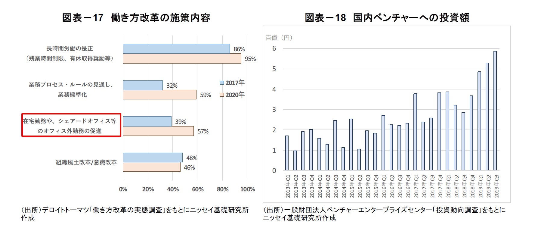 図表－17　働き方改革の施策内容/図表－18　国内ベンチャーへの投資額