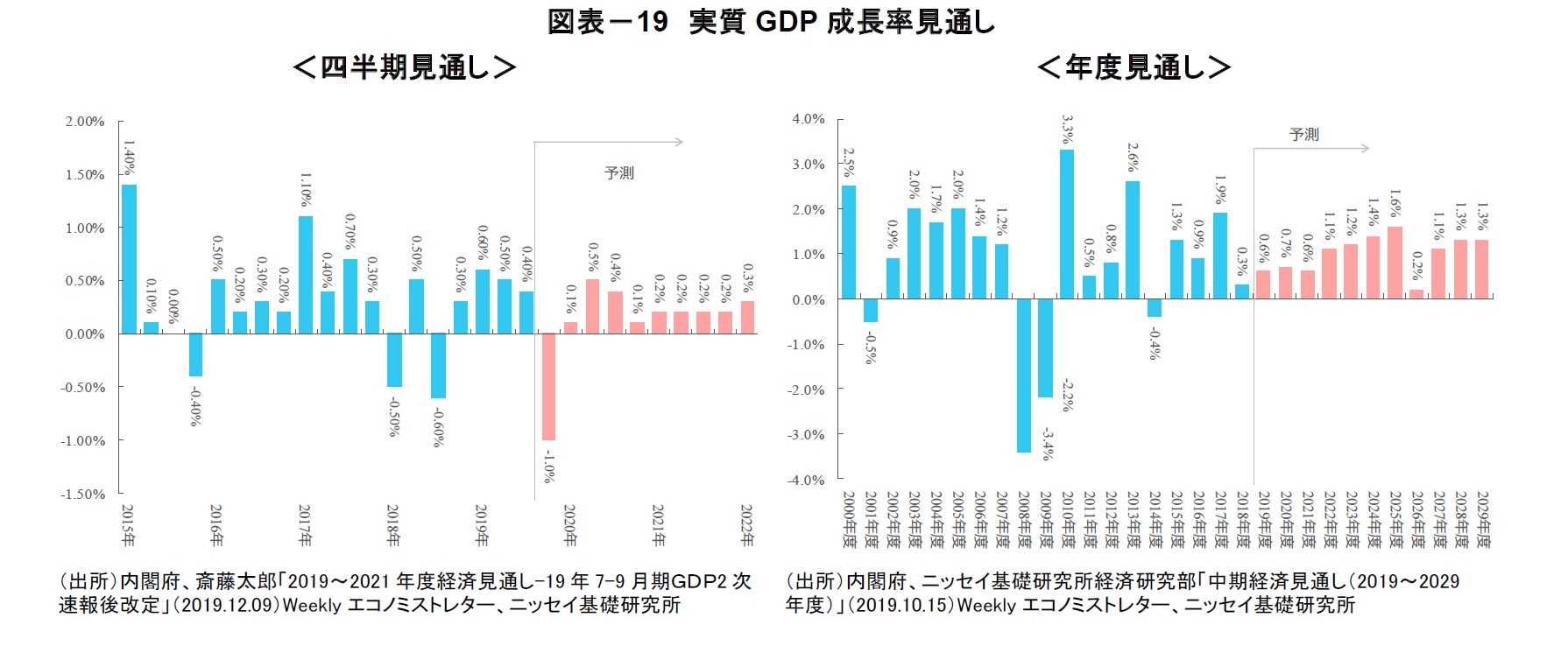図表－19　実質GDP成長率見通し