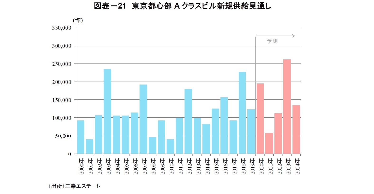 図表－21　東京都心部Aクラスビル新規供給見通し