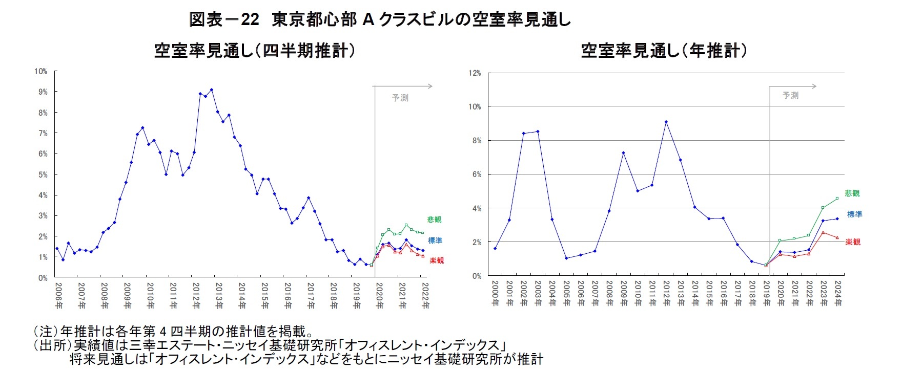 図表－22　東京都心部Aクラスビルの空室率見通し