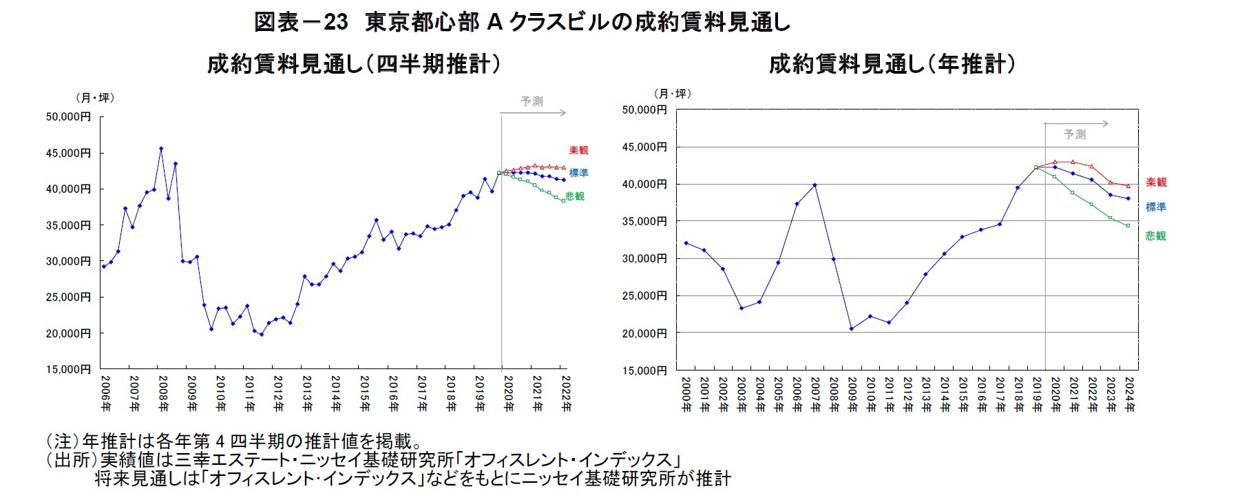 図表－23　東京都心部Aクラスビルの成約賃料見通し