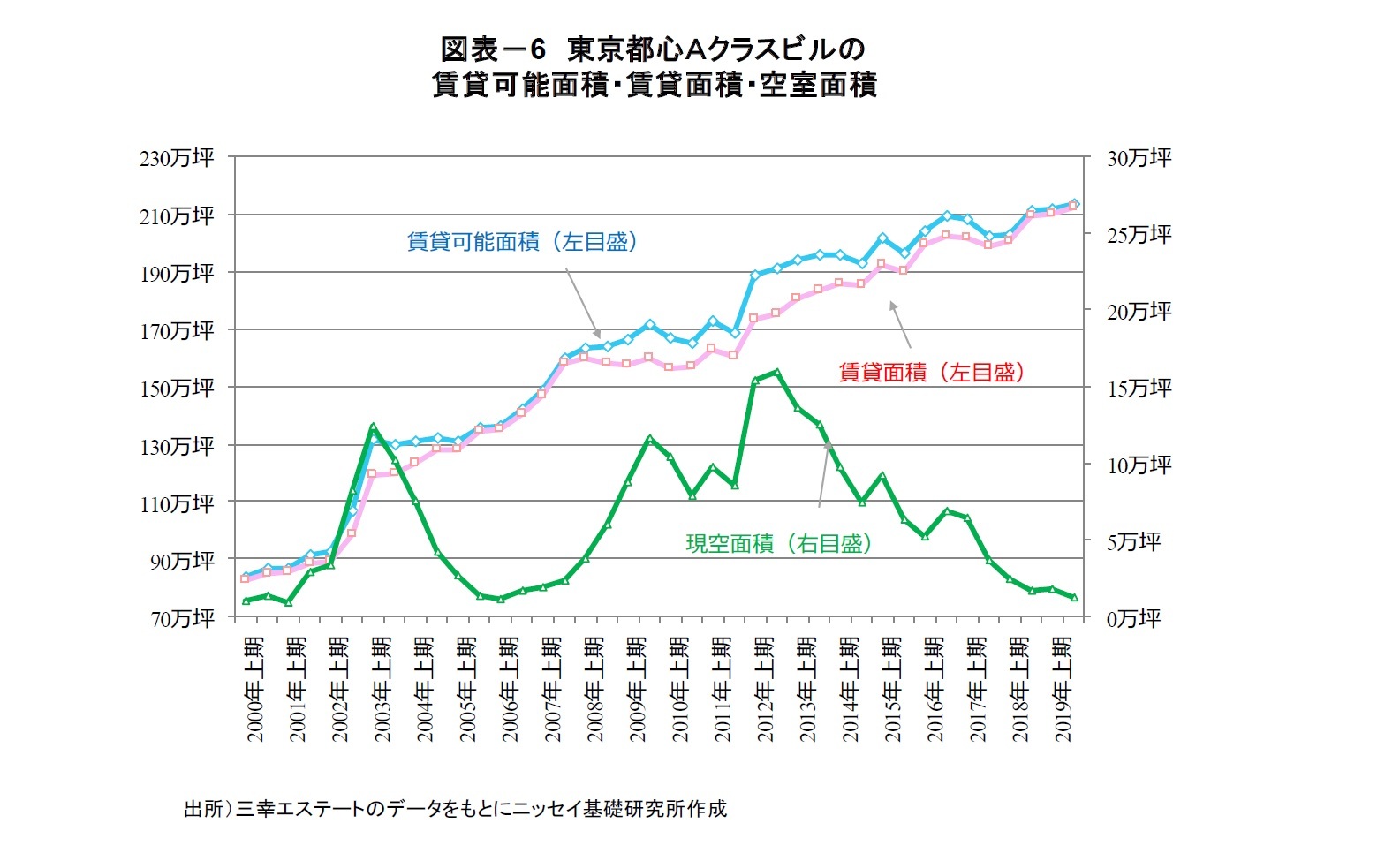 図表－6　東京都心Ａクラスビルの賃貸可能面積・賃貸面積・空室面積