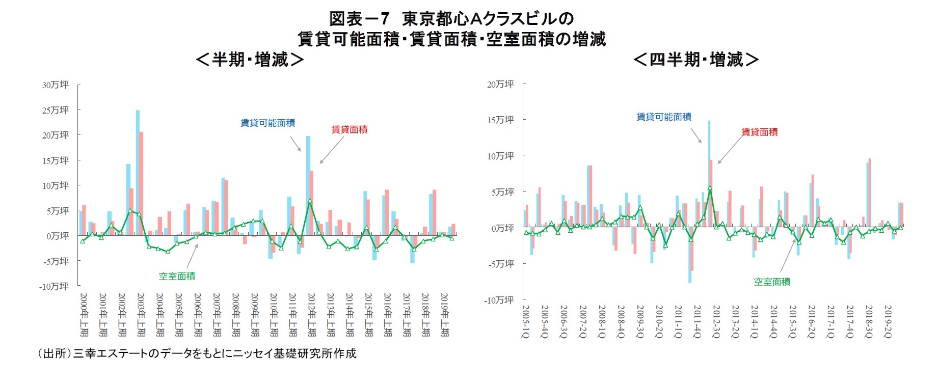 図表－7　東京都心Ａクラスビルの賃貸可能面積・賃貸面積・空室面積の増減