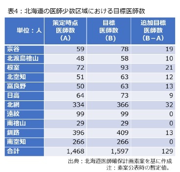 表4：北海道の医師少数区域における目標医師数