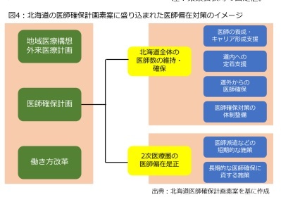図4：北海道の医師確保計画素案に盛り込まれた医師偏在対策のイメージ