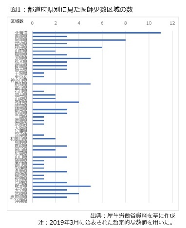 図1：都道府県別に見た医師週数区域の数