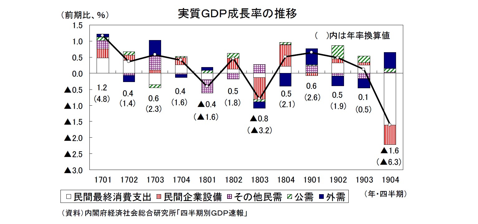 実質ＧＤＰ成長率の推移