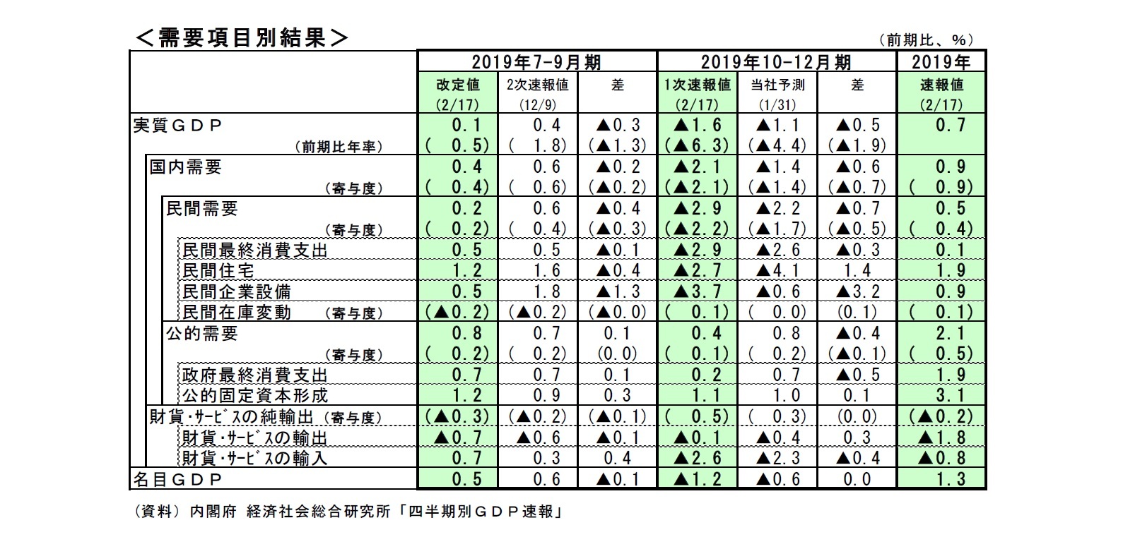 需要項目別結果