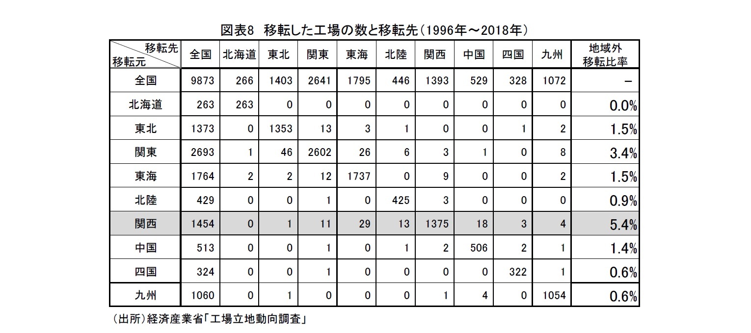 図表8　移転した工場の数と移転先（1996年～2018年）
