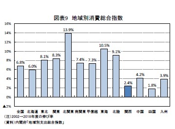 図表9 地域別消費総合指数