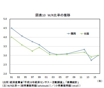 図表10 W/R比率の推移