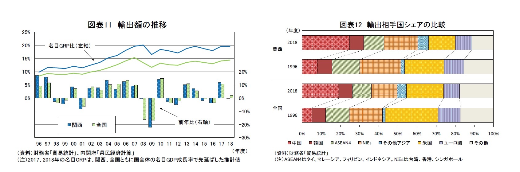 図表11 輸出額の推移/図表12 輸出相手国シェアの比較