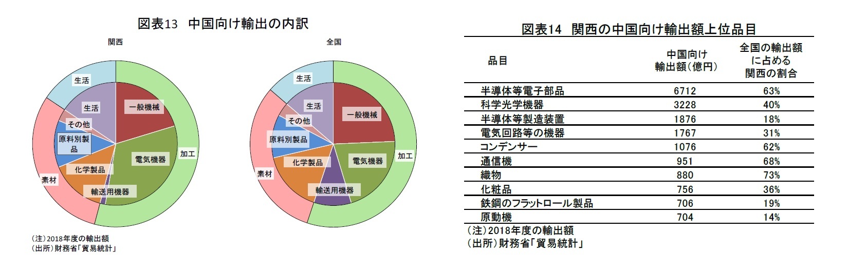 図表13 中国向け輸出の内訳/図表14　関西の中国向け輸出額上位品目