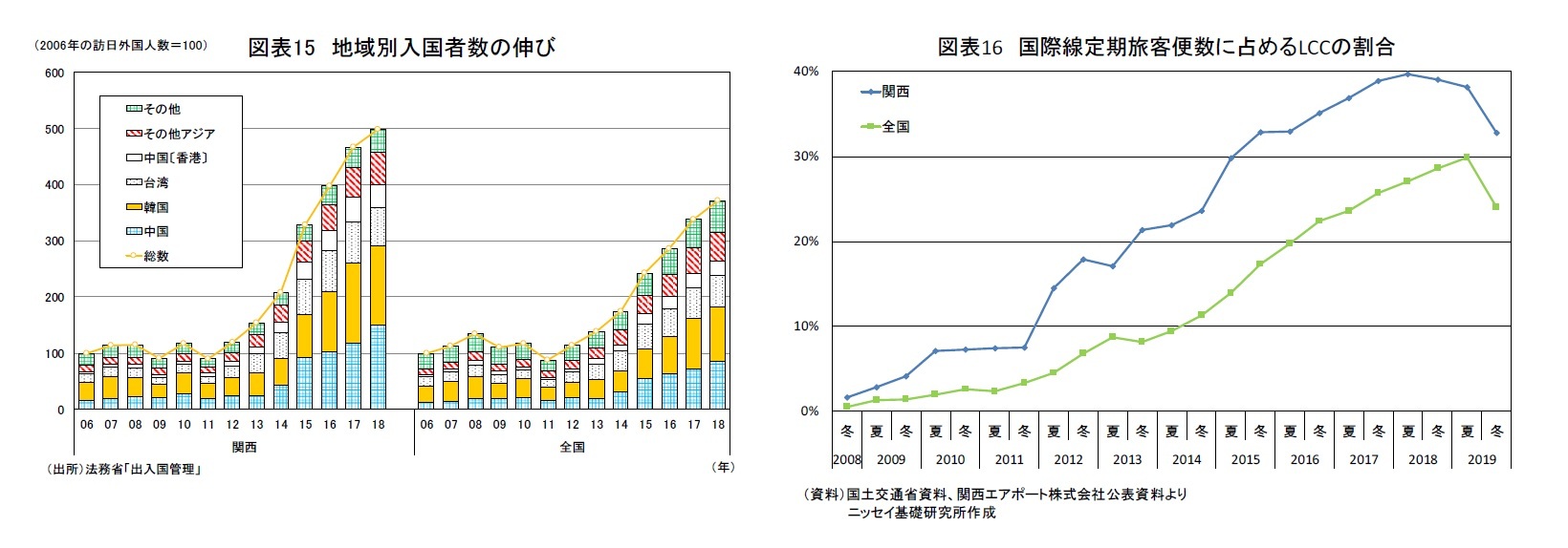 図表15 地域別入国者数の伸び/図表16 国際線定期旅客便数に占めるLCCの割合