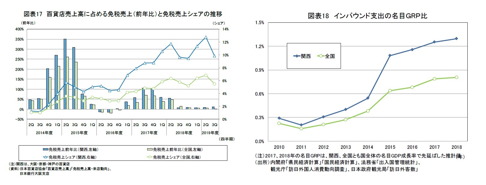 図表17 百貨店売上高に占める免税売上（前年比）と免税売上シェアの推移/図表18 インバウンド支出の名目ＧRＰ比