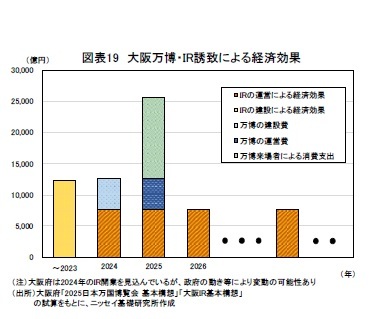 図表19 大阪万博・IR誘致による経済効果
