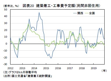 図表20 建築着工・工事費予定額(民間非居住用)