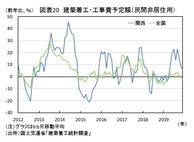 図表20 建築着工・工事費予定額（民間非居住用）