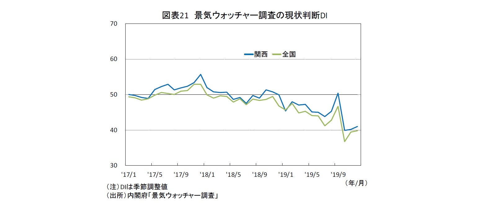 図表21 景気ウォッチャー調査の現状判断DI