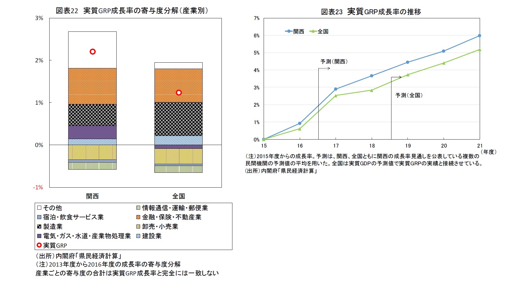 図表22 実質GRP成長率の寄与度分解（産業別）/図表23 実質GRP成長率の推移