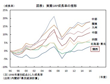 図表1 実質GRP成長率の推移