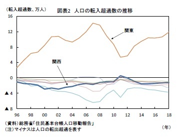 図表2 人口の転入超過数の推移
