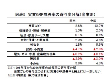 図表5　実質GRP成長率の寄与度分解（産業別）