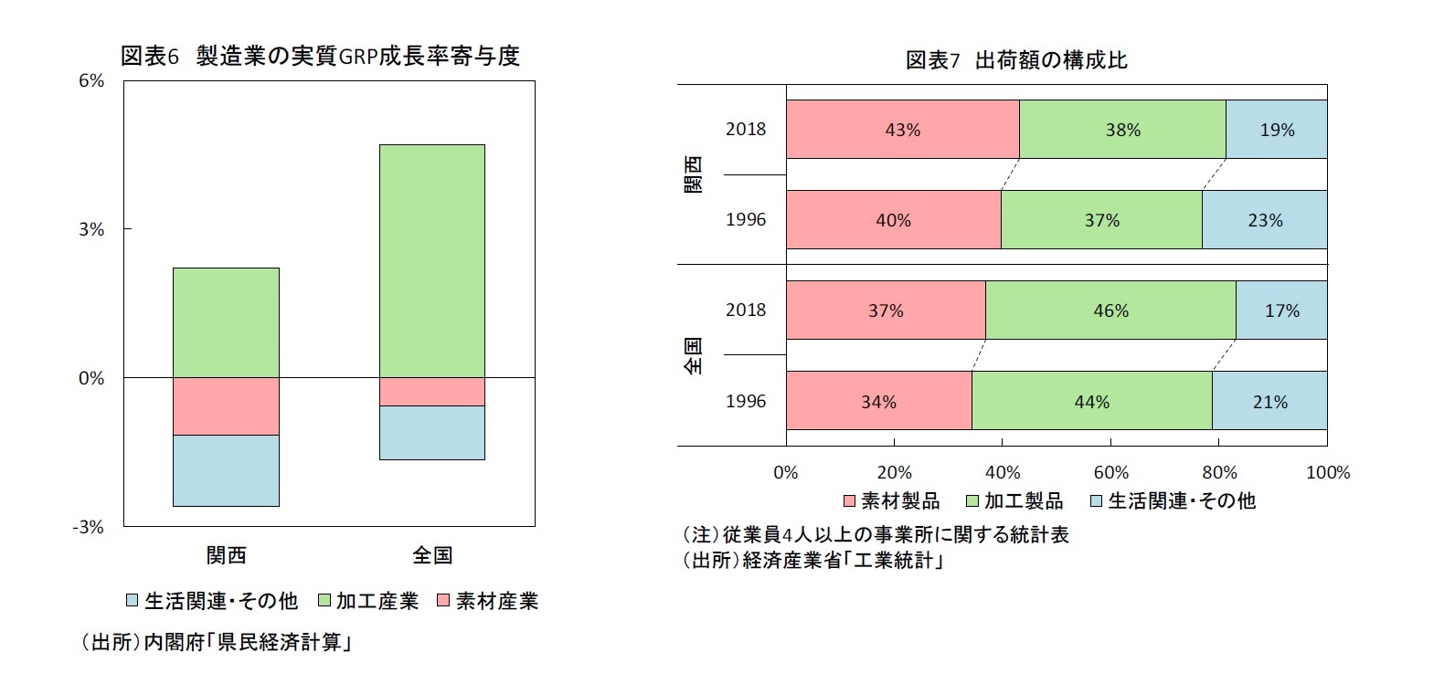 図表6 製造業の実質GRP成長率寄与度/図表7 出荷額の構成比