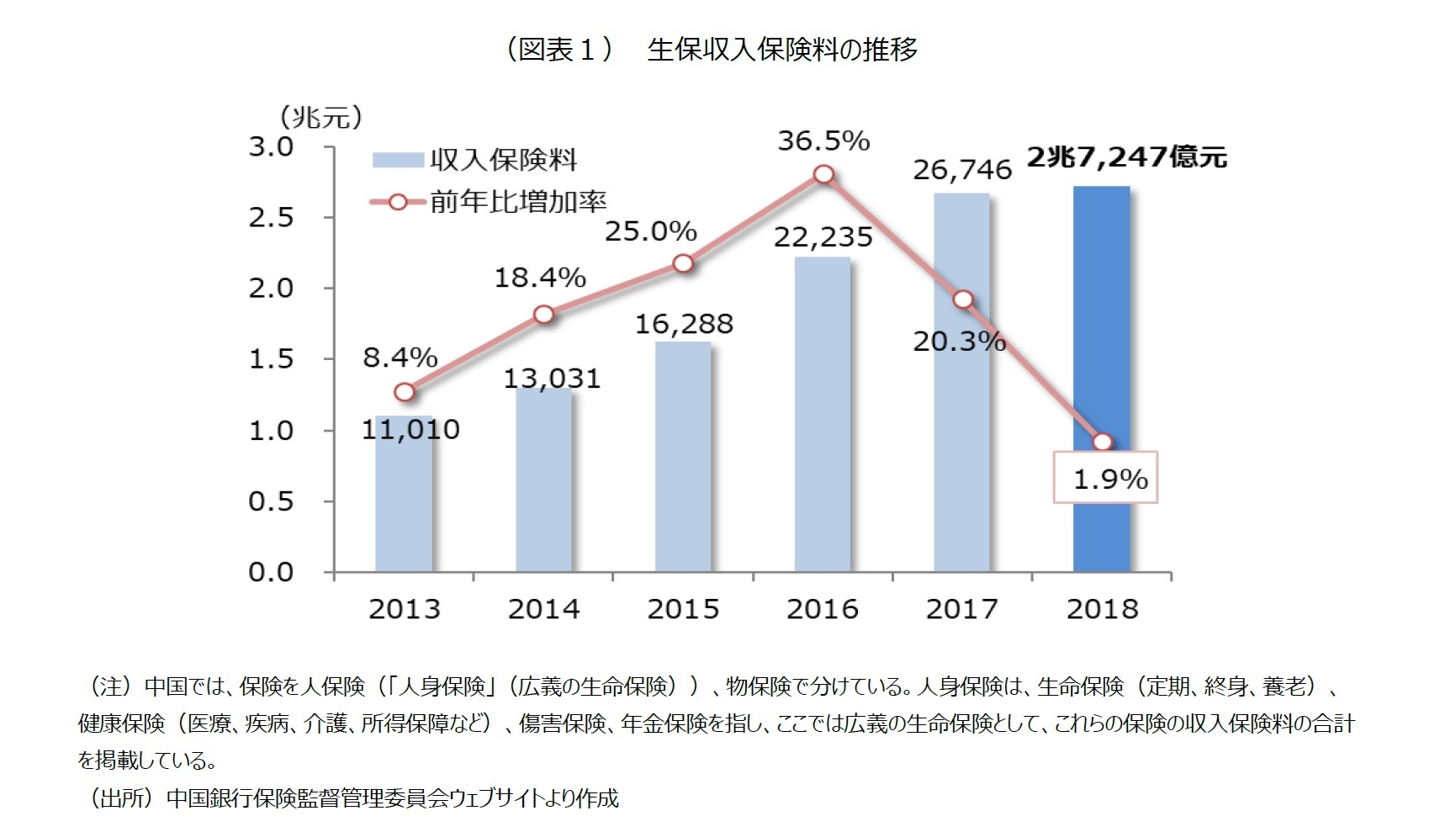 (図表1) 生保収入保険料の推移