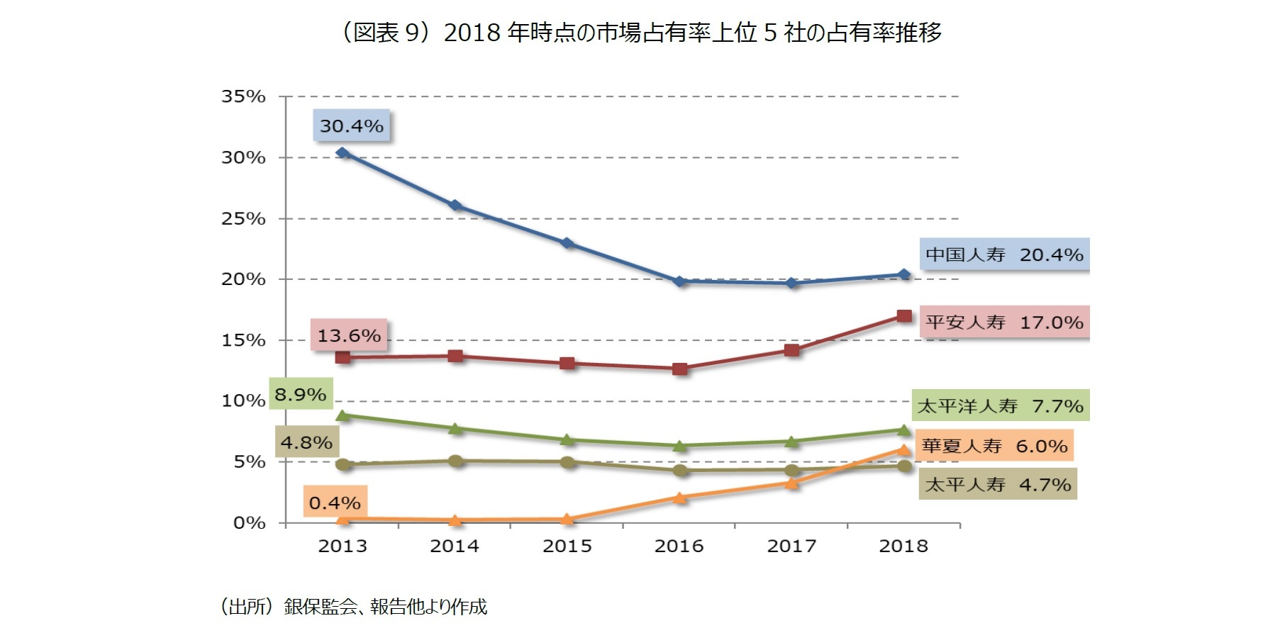 (図表9)2018年時点の市場占有率上位5社の占有率推移