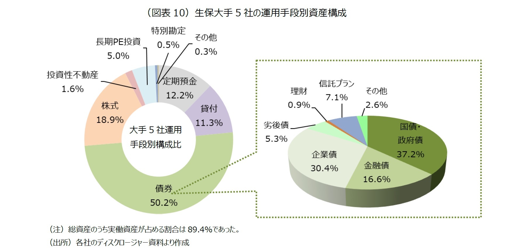 （図表10）生保大手5社の運用手段別資産構成