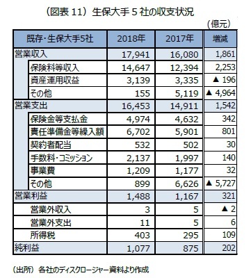 (図表11)生保大手5社の収支状況
