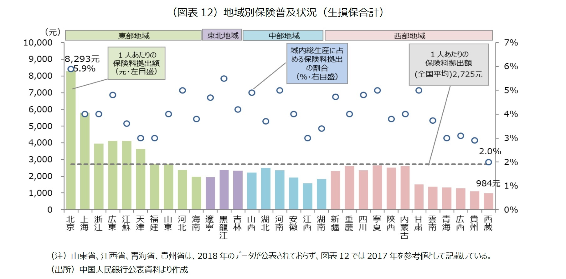 (図表12)地域別保険普及状況(生損保合計)