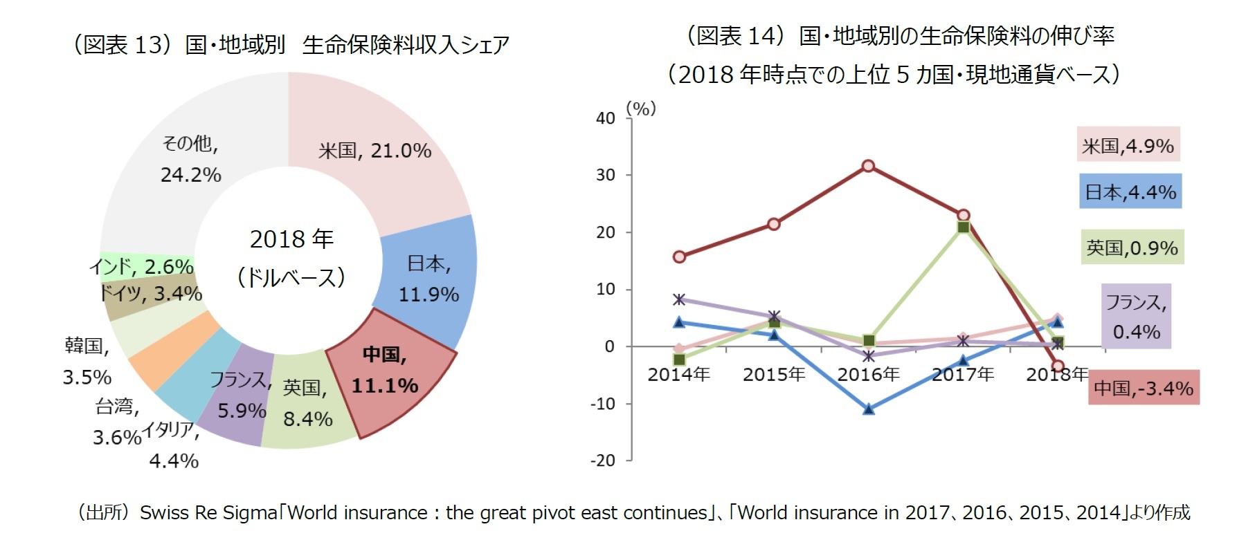 (図表13)国・地域別 生命保険料収入シェア/(図表14)国・地域別の生命保険料の伸び率(2018 年時点での上位5 カ国・現地通貨ベース)