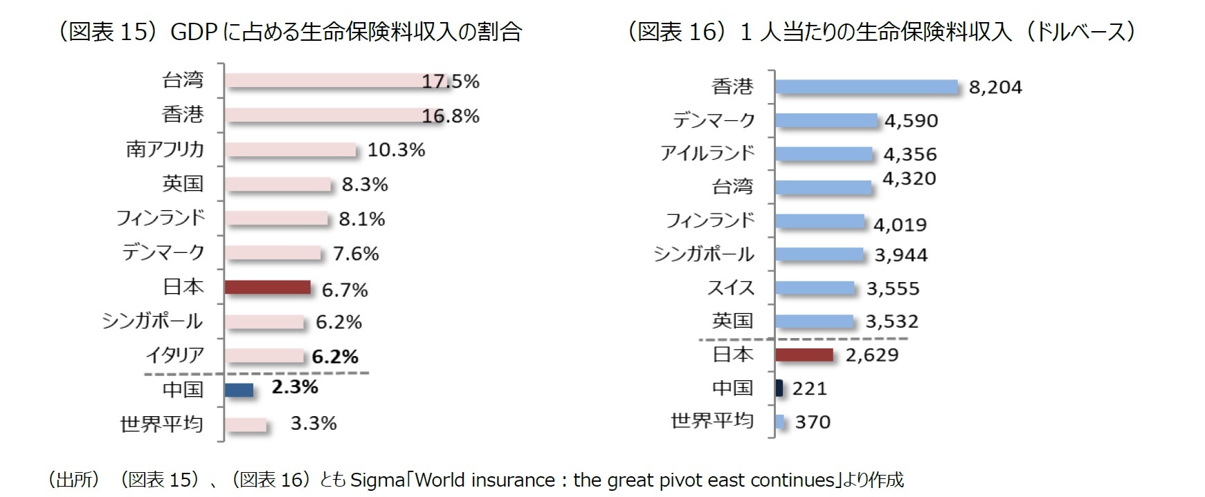 （図表15）GDP に占める生命保険料収入の割合/（図表16）1 人当たりの生命保険料収入（ドルベース）