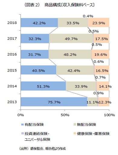 （図表2）　商品構成〔収入保険料ベース〕